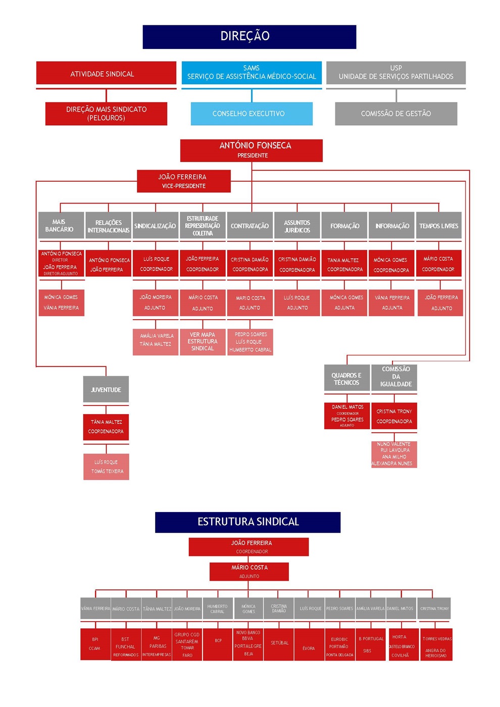 Organograma da Direção